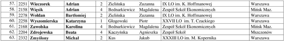 Hoffmanowej Warszawa 60. 2258 Wyszomierska Katarzyna 1 Głogowski Piotr XXVII LO im. T. Czackiego Warszawa 61.