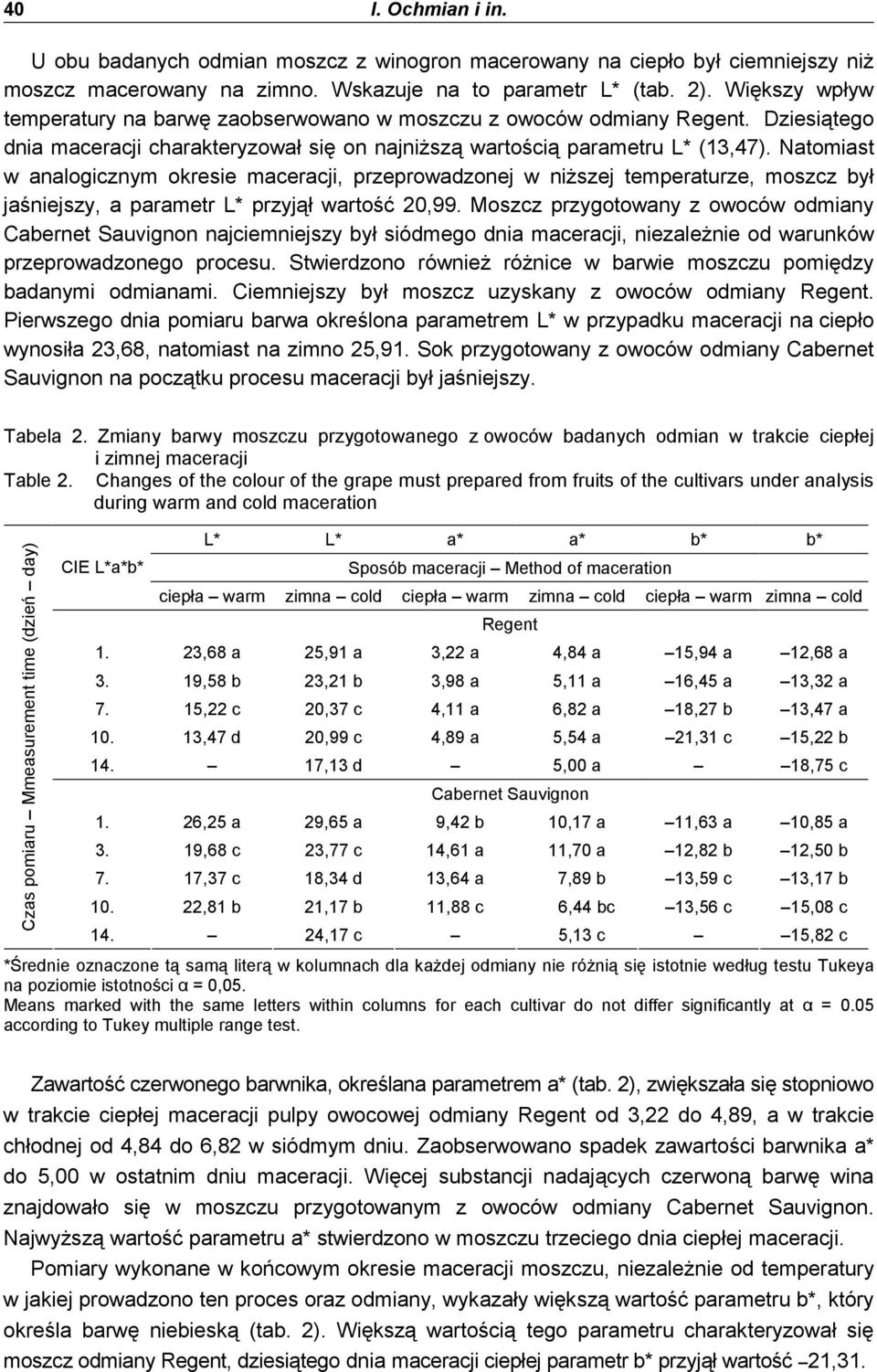 Natomiast w analogicznym okresie maceracji, przeprowadzonej w niŝszej temperaturze, moszcz był jaśniejszy, a parametr L* przyjął wartość 20,99.