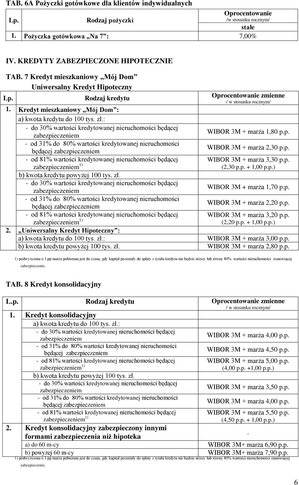 p. WIBOR 3M + marża 2,30 p.p. WIBOR 3M + marża 3,30 p.p. (2,30 p.p. + 1,00 p.p.) WIBOR 3M + marża 1,70 p.p. WIBOR 3M + marża 2,20 p.p. WIBOR 3M + marża 3,20 p.p. (2,20 p.p. + 1,00 p.p.) 2.