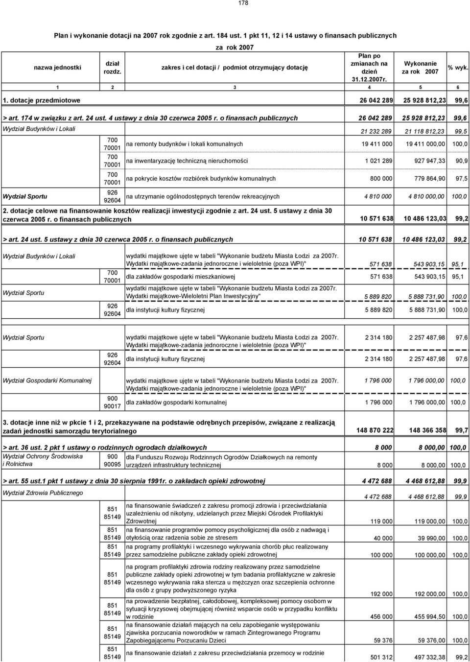o finansach publicznych 26 042 289 25 928 812,23 99,6 Wydział Budynków i Lokali Wydział Sportu Plan i wykonanie dotacji na 2007 rok zgodnie z art. 184 ust.