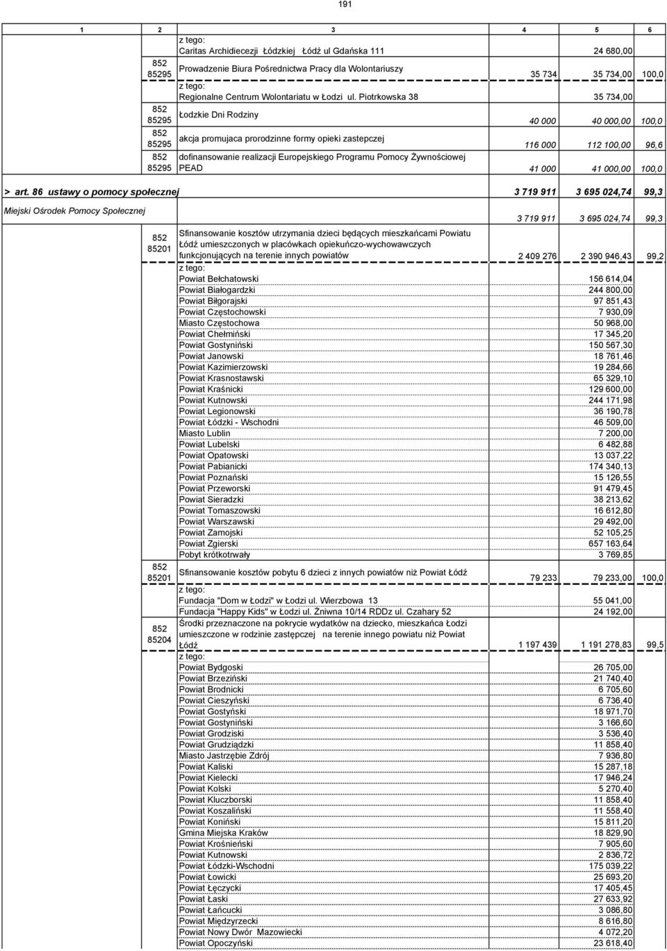 Programu Pomocy Żywnościowej PEAD 41 000 41 000,00 100,0 > art.