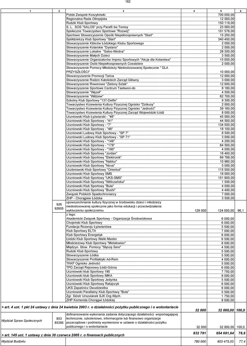 Kibiców Łódzkiego Klubu Sportowego 2 000,00 Stowarzyszenie Kolarskie "Dystans" 2 000,00 Stowarzyszenie Lokalne "Salos-Wodna" 28 300,00 Stowarzyszenie Małych Dzieci 3 500,00 Stowarzyszenie