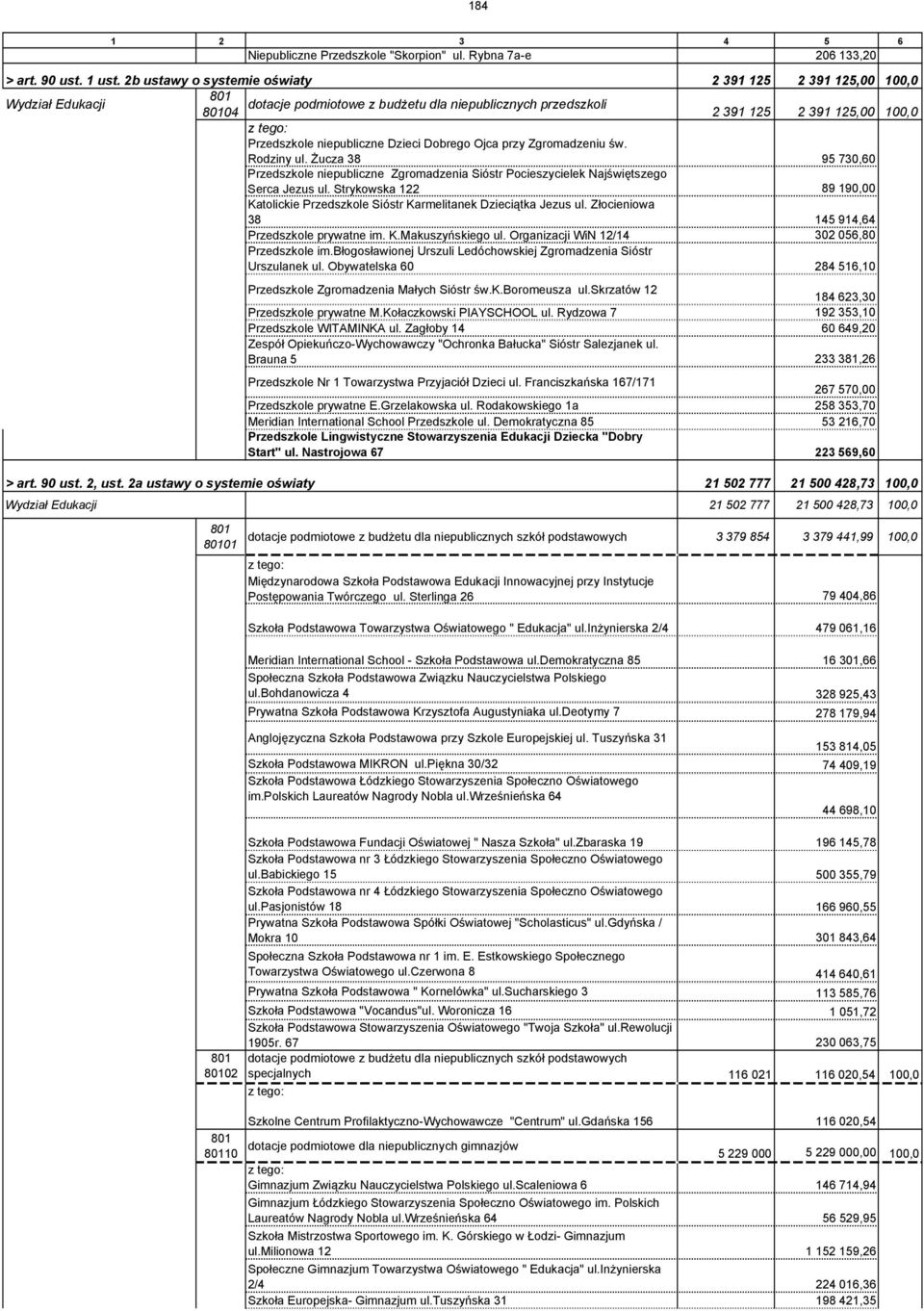 Dobrego Ojca przy Zgromadzeniu św. Rodziny ul. Żucza 38 95 730,60 Przedszkole niepubliczne Zgromadzenia Sióstr Pocieszycielek Najświętszego Serca Jezus ul.
