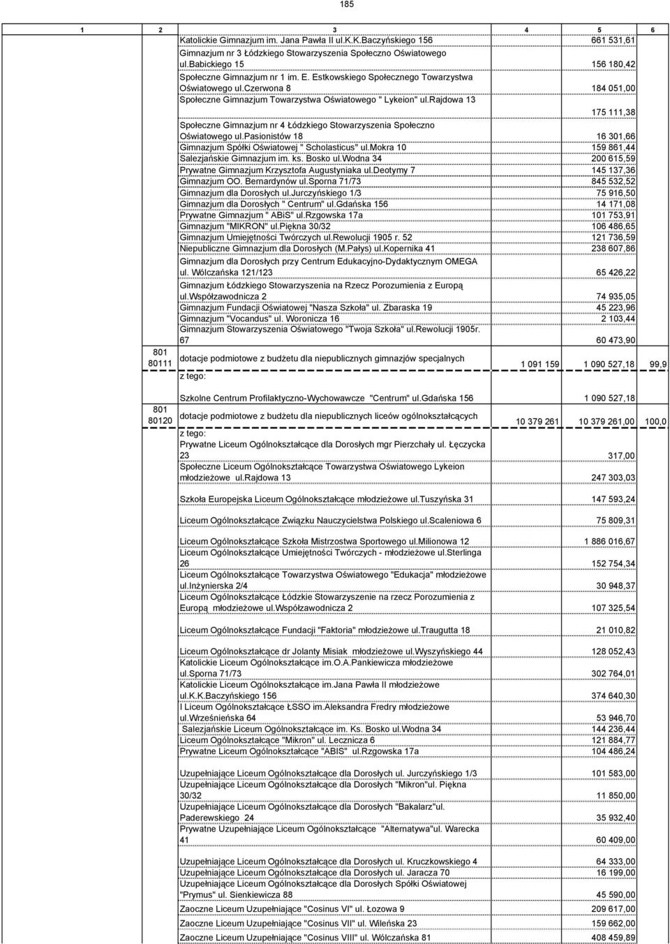 rajdowa 13 175 111,38 Społeczne Gimnazjum nr 4 Łódzkiego Stowarzyszenia Społeczno Oświatowego ul.pasionistów 18 16 301,66 Gimnazjum Spółki Oświatowej " Scholasticus" ul.