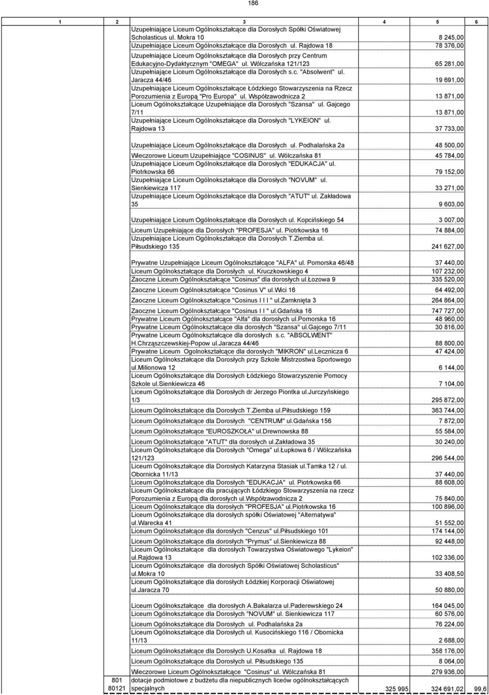 Wólczańska 121/123 65 281,00 Uzupełniające Liceum Ogólnokształcące dla Dorosłych s.c. "Absolwent" ul.