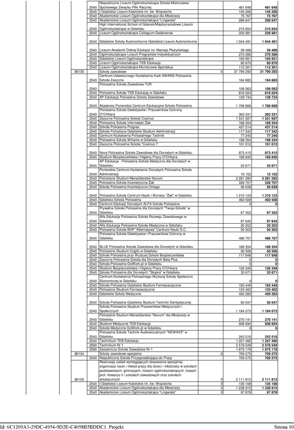 Gdansk/Międynarodowe Liceum Ogólnokstałcące w Gdańsku 215 654 215 654 Liceum Ogólnokstałcące Collegium Gedanense 226 981 226 981 Gdańskie Skoły Autonomicne Gdańskie Liceum Autonomicne 1 044 491 1 044