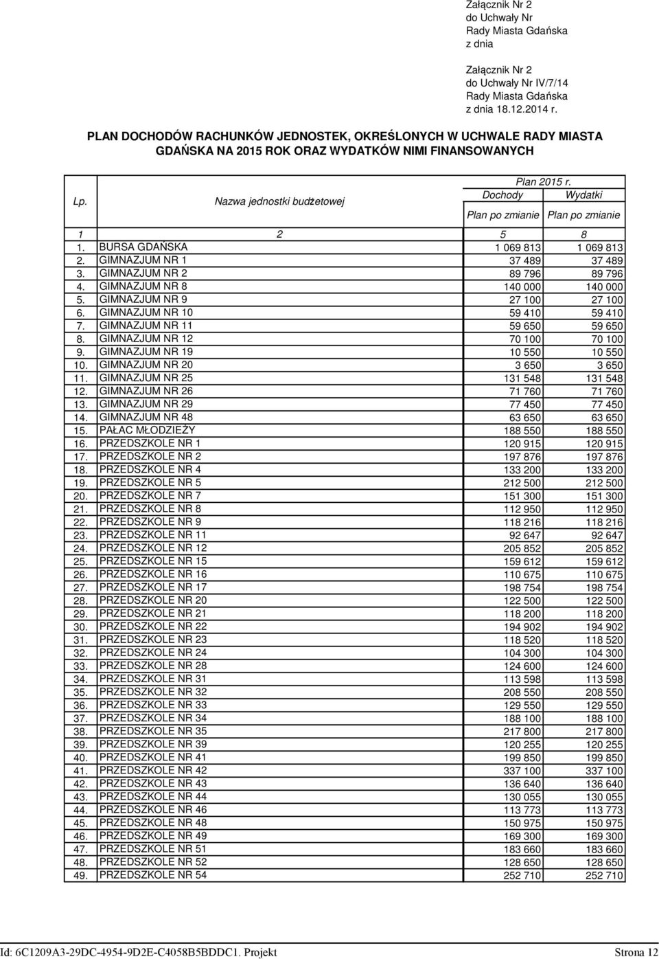 Dochody Wydatki Plan po mianie Plan po mianie 1 2 5 8 1. BURSA GDAŃSKA 1 069 813 1 069 813 2. GIMNAZJUM NR 1 37 489 37 489 3. GIMNAZJUM NR 2 89 796 89 796 4. GIMNAZJUM NR 8 140 000 140 000 5.