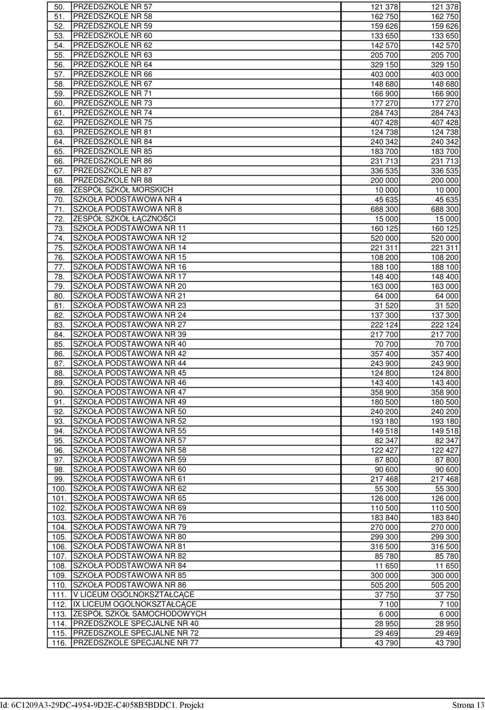 PRZEDSZKOLE NR 73 177 270 177 270 61. PRZEDSZKOLE NR 74 284 743 284 743 62. PRZEDSZKOLE NR 75 407 428 407 428 63. PRZEDSZKOLE NR 81 124 738 124 738 64. PRZEDSZKOLE NR 84 240 2 240 2 65.