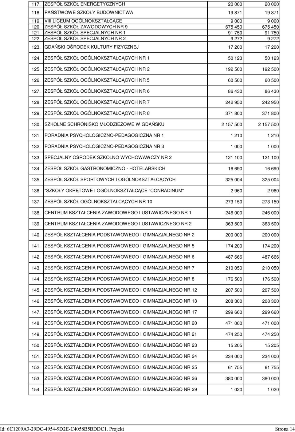 ZESPÓŁ SZKÓŁ OGÓLNOKSZTAŁCĄCYCH NR 1 50 123 50 123 125. ZESPÓŁ SZKÓŁ OGÓLNOKSZTAŁCĄCYCH NR 2 192 500 192 500 126. ZESPÓŁ SZKÓŁ OGÓLNOKSZTAŁCĄCYCH NR 5 60 500 60 500 127.