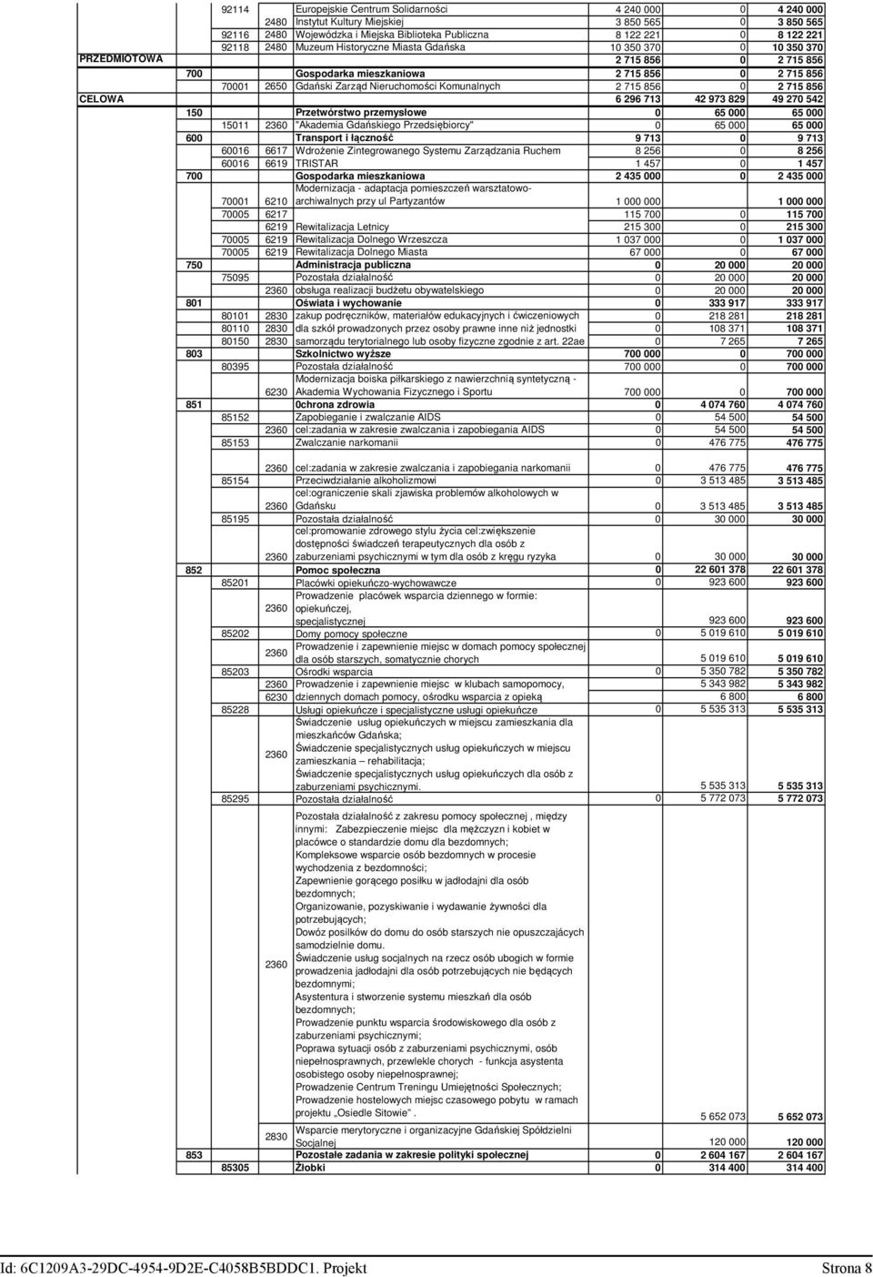 856 0 2 715 856 CELOWA 6 296 713 42 973 829 49 270 542 150 Pretwórstwo premysłowe 0 65 000 65 000 15011 2360 "Akademia Gdańskiego Predsiębiorcy" 0 65 000 65 000 600 Transport i łącność 9 713 0 9 713