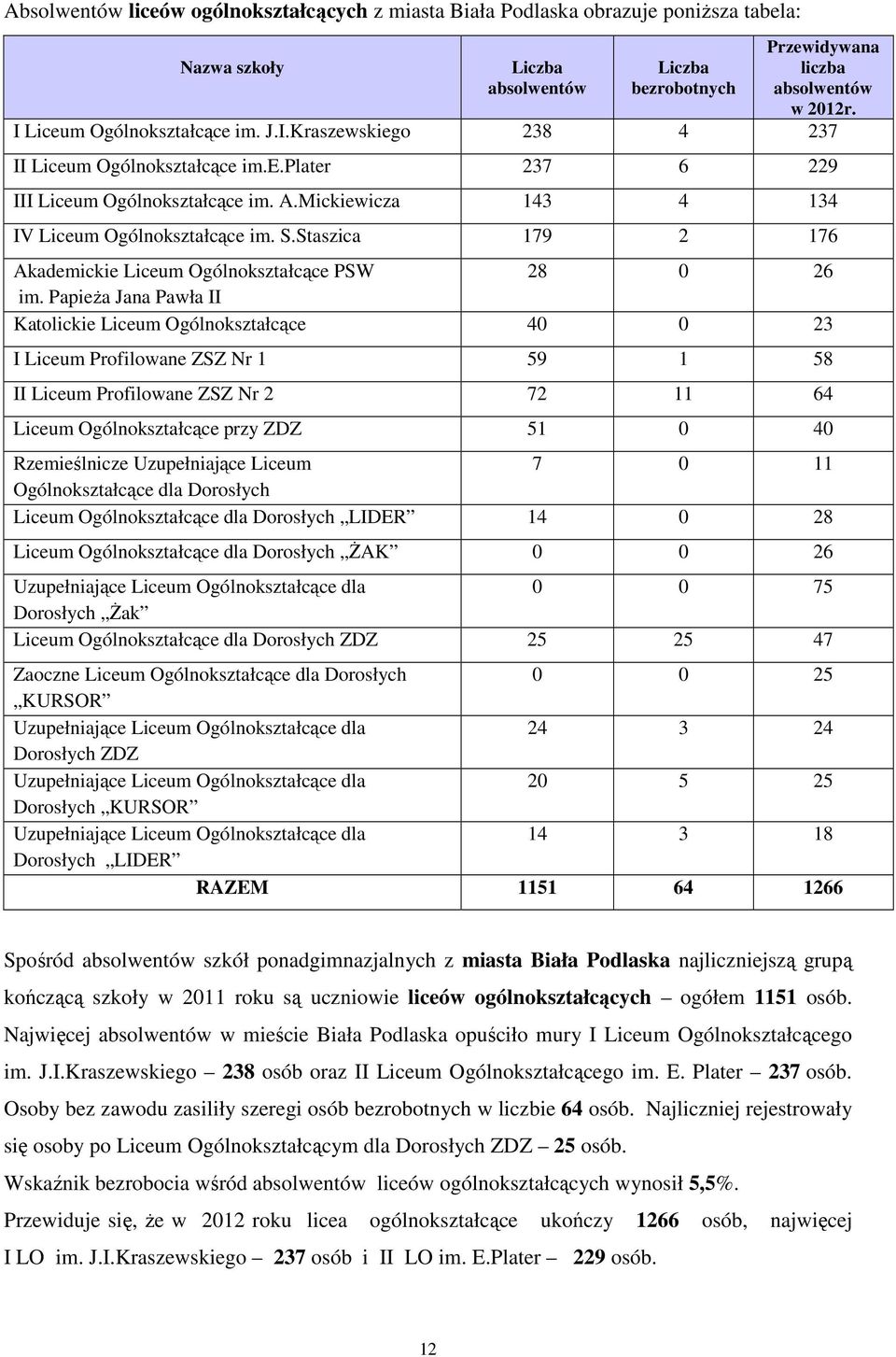 PapieŜa Jana Pawła II Katolickie Liceum Ogólnokształcące I Liceum Profilowane ZSZ Nr 5 5 II Liceum Profilowane ZSZ Nr 7 Liceum Ogólnokształcące przy ZDZ 5 Rzemieślnicze Uzupełniające Liceum 7