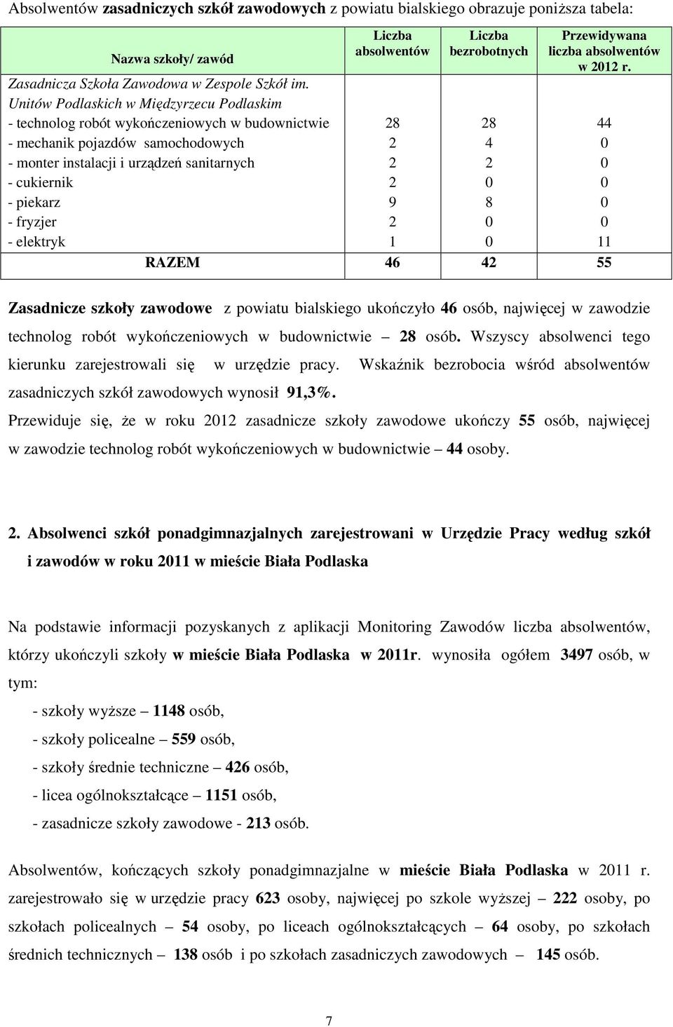 - elektryk bezrobotnych Przewidywana liczba w r. RAZEM 55 Zasadnicze szkoły zawodowe z powiatu bialskiego ukończyło osób, najwięcej w zawodzie technolog robót wykończeniowych w budownictwie osób.