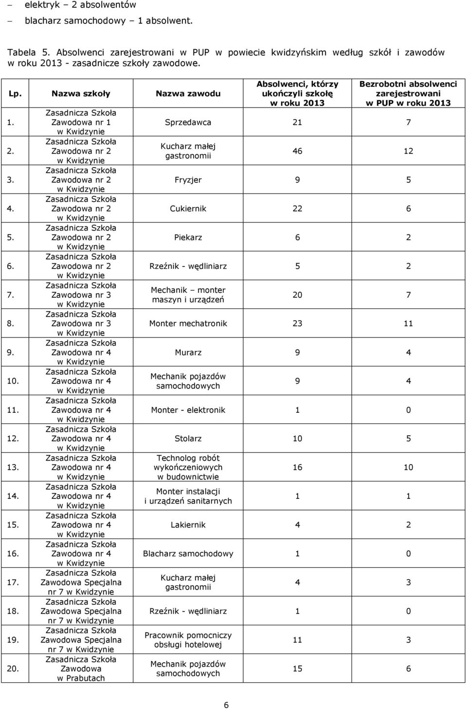 nr 1 nr 2 nr 2 nr 2 nr 2 nr 2 nr 3 nr 3 Specjalna nr 7 Specjalna nr 7 Specjalna nr 7 ukończyli szkołę zarejestrowani w PUP Sprzedawca 21 7 Kucharz małej gastronomii 46 12 Fryzjer 9 5 Cukiernik 22 6