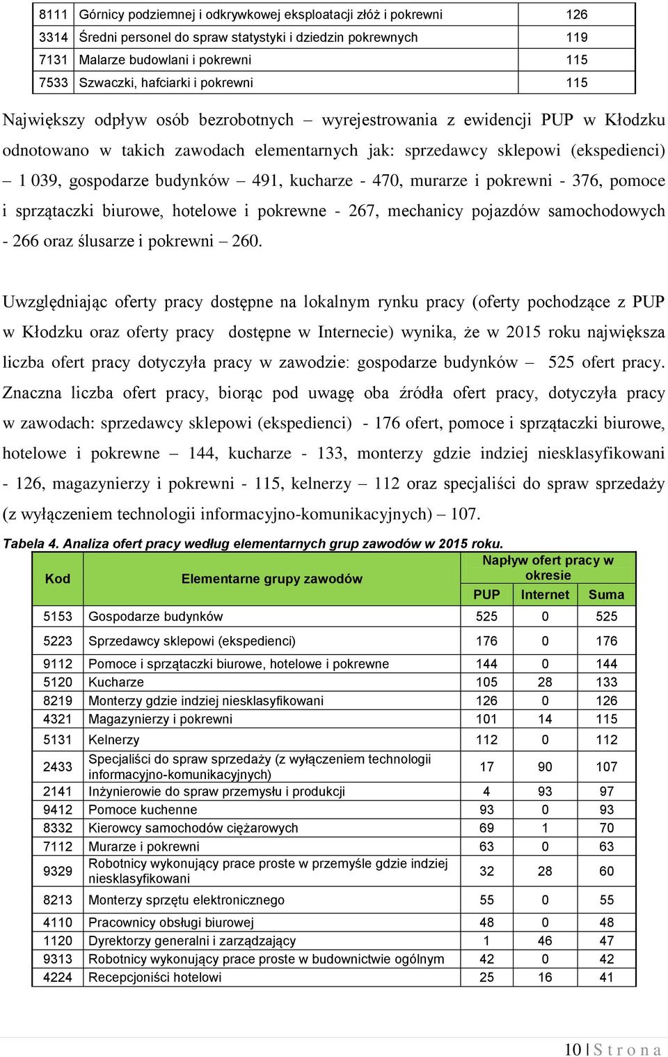 pomoce i sprzątaczki biurowe, hotelowe i pokrewne - 267, mechanicy pojazdów samochodowych - 266 oraz ślusarze i 260.