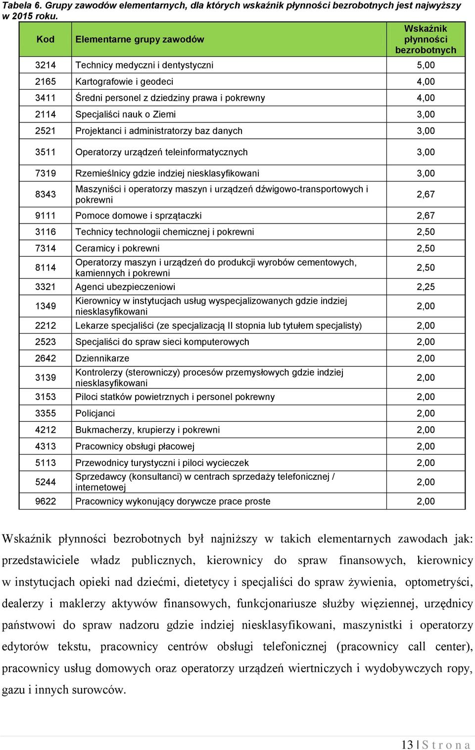 Specjaliści nauk o Ziemi 3,00 252 Projektanci i administratorzy baz danych 3,00 35 Operatorzy urządzeń teleinformatycznych 3,00 739 Rzemieślnicy gdzie indziej niesklasyfikowani 3,00 8343 Maszyniści i