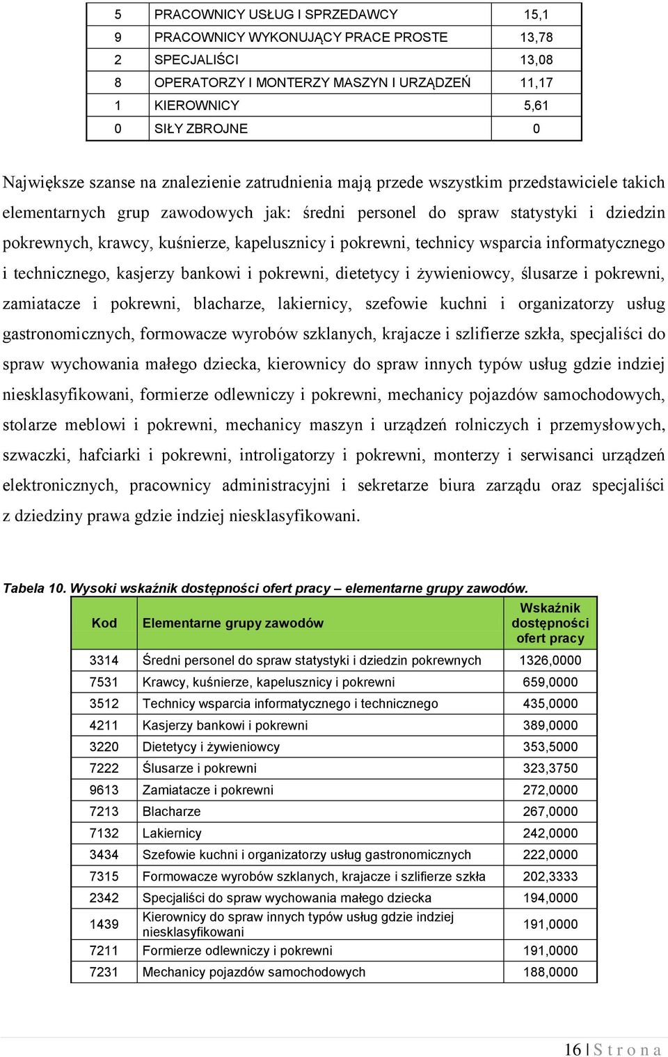 technicy wsparcia informatycznego i technicznego, kasjerzy bankowi i, dietetycy i żywieniowcy, ślusarze i, zamiatacze i, blacharze, lakiernicy, szefowie kuchni i organizatorzy usług gastronomicznych,