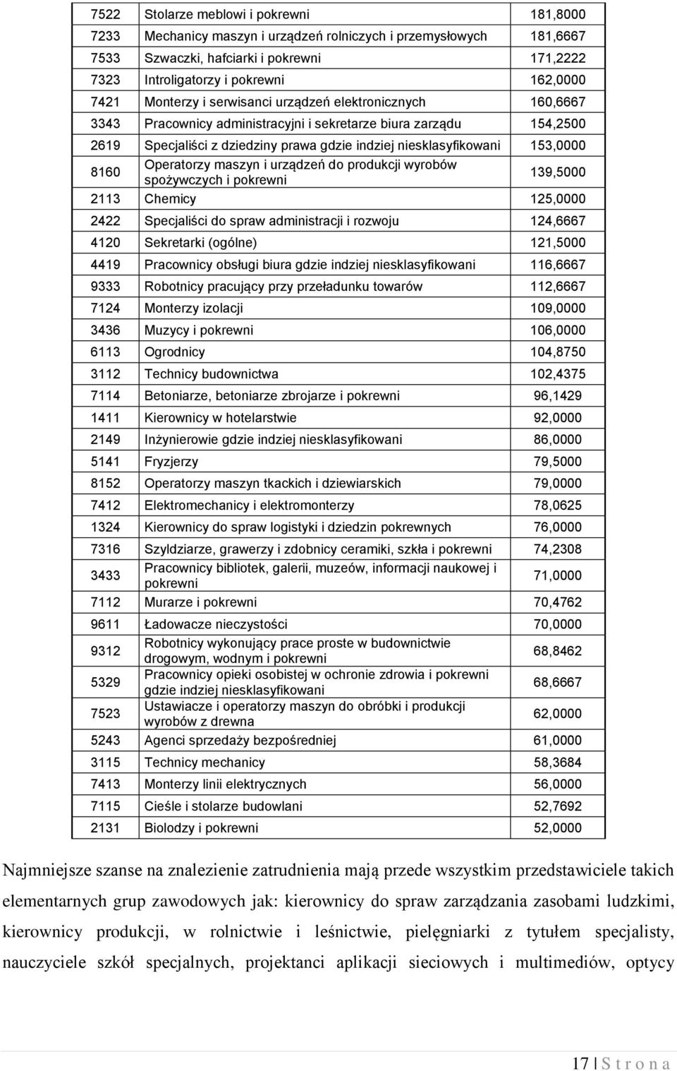 do produkcji wyrobów spożywczych i 39,5000 23 Chemicy 25,0000 2422 Specjaliści do spraw administracji i rozwoju 24,6667 420 Sekretarki (ogólne) 2,5000 449 Pracownicy obsługi biura gdzie indziej