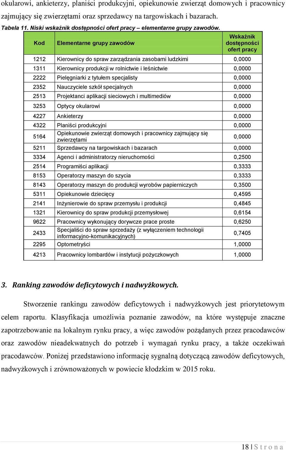 Kod Elementarne grupy zawodów Wskaźnik dostępności ofert pracy 22 Kierownicy do spraw zarządzania zasobami ludzkimi 0,0000 3 Kierownicy produkcji w rolnictwie i leśnictwie 0,0000 2222 Pielęgniarki z