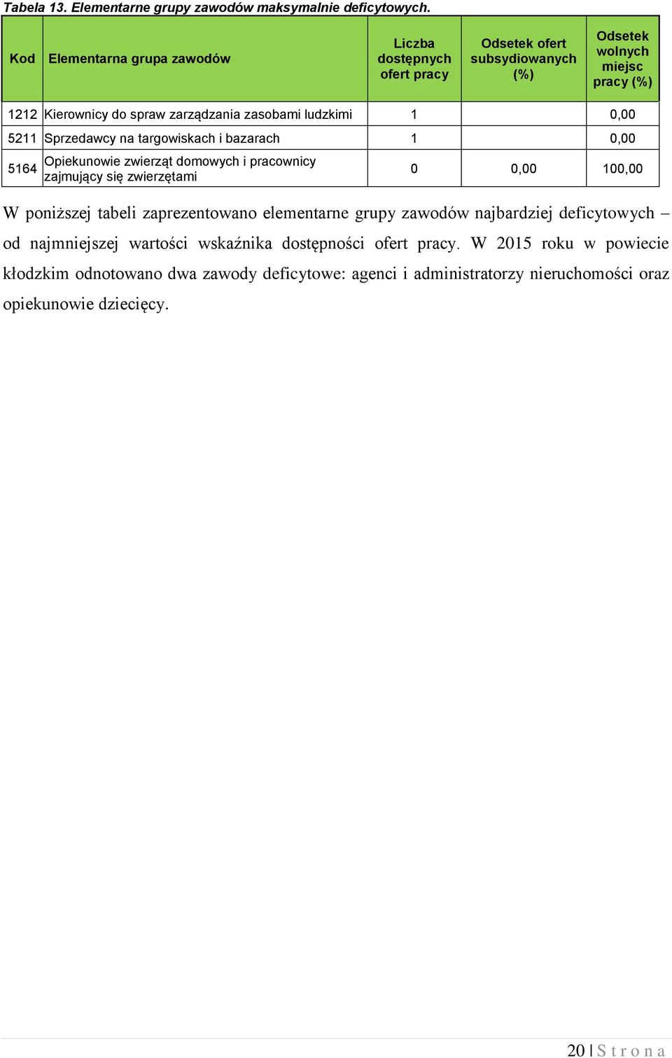 zasobami ludzkimi 0,00 52 Sprzedawcy na targowiskach i bazarach 0,00 564 Opiekunowie zwierząt domowych i pracownicy zajmujący się zwierzętami 0 0,00 00,00 W poniższej
