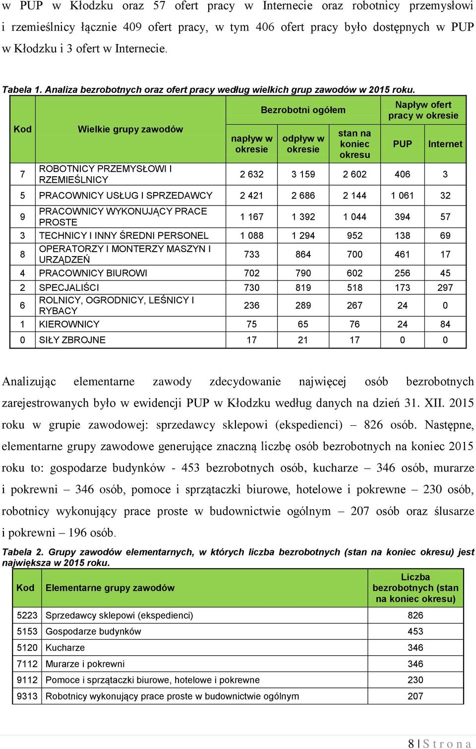 Kod 7 Wielkie grupy zawodów ROBOTNICY PRZEMYSŁOWI I RZEMIEŚLNICY napływ w okresie Bezrobotni ogółem odpływ w okresie stan na koniec okresu Napływ ofert pracy w okresie PUP Internet 2 632 3 59 2 602