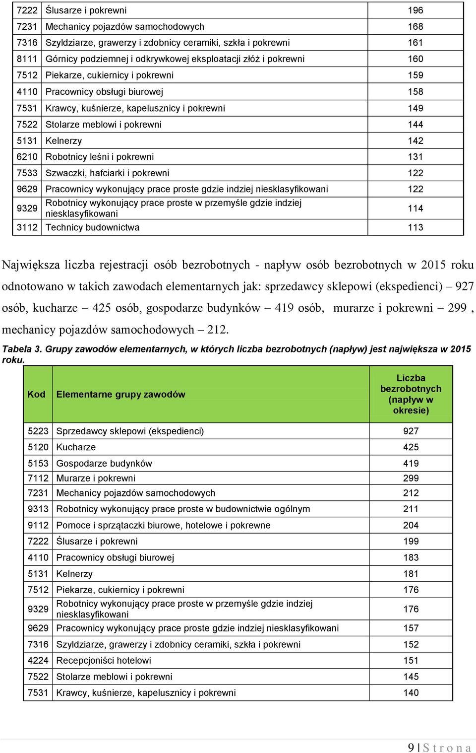 wykonujący prace proste gdzie indziej niesklasyfikowani 22 9329 Robotnicy wykonujący prace proste w przemyśle gdzie indziej niesklasyfikowani 32 Technicy budownictwa 3 4 Największa liczba rejestracji