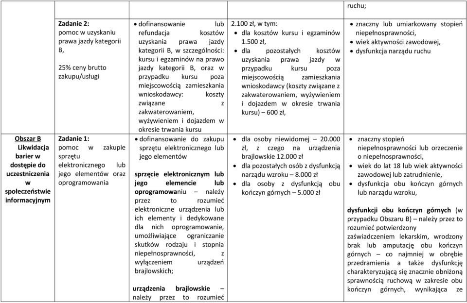 przypadku kursu poza miejscowością zamieszkania wnioskodawcy: koszty związane z zakwaterowaniem, wyżywieniem i dojazdem w okresie trwania kursu dofinansowanie do zakupu sprzętu elektronicznego lub