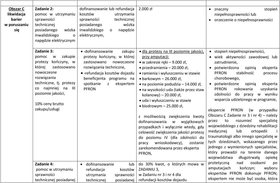 000 zł znaczny stopień niepełnosprawności lub orzeczenie o niepełnosprawności Zadanie 3: pomoc w zakupie protezy kończyny, w której zastosowano nowoczesne rozwiązania techniczne, tj.