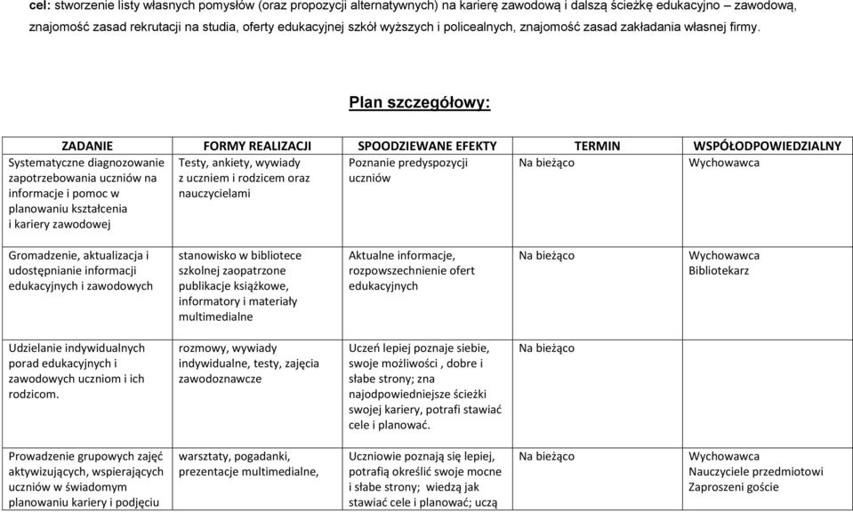 Plan szczegółowy: ZADANIE FORMY REALIZACJI SPOODZIEWANE EFEKTY TERMIN WSPÓŁODPOWIEDZIALNY Systematyczne diagnozowanie zapotrzebowania uczniów na informacje i pomoc w planowaniu kształcenia i kariery