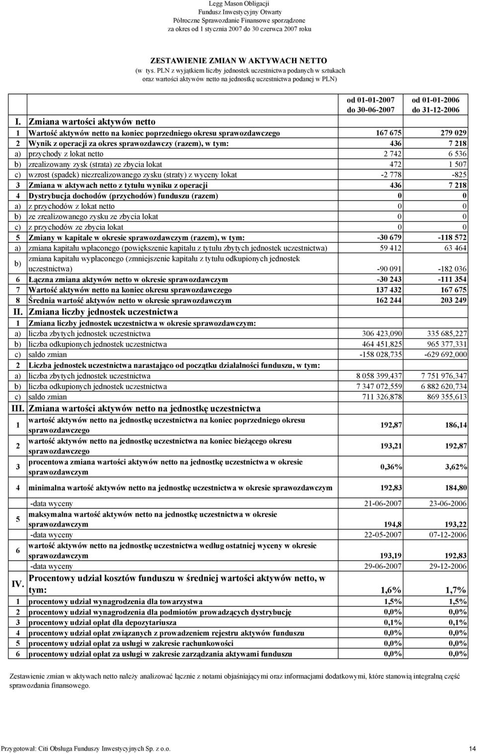 Zmiana wartości aktywów netto 1 Wartość aktywów netto na koniec poprzedniego okresu sprawozdawczego 167 675 279 029 2 Wynik z operacji za okres sprawozdawczy (razem), w tym: 436 7 218 a) przychody z