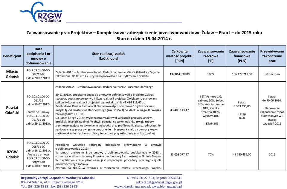 zakończenie prac Miasto Gdańsk 002/11-00 z dnia 20.07.2011r. Zadanie A01.1 Przebudowa Kanału Raduni na terenie Miasta Gdańska - Zadanie zakończone. 03.03.2014 r.