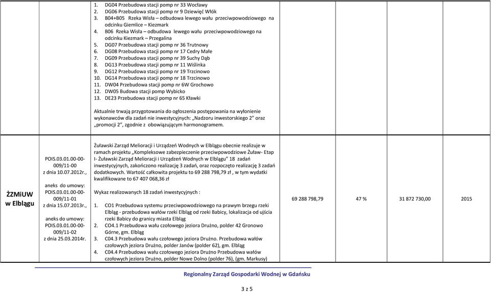DG09 Przebudowa stacji pomp nr 39 Suchy Dąb 8. DG13 Przebudowa stacji pomp nr 11 Wiślinka 9. DG12 Przebudowa stacji pomp nr 19 Trzcinowo 10. DG14 Przebudowa stacji pomp nr 18 Trzcinowo 11.