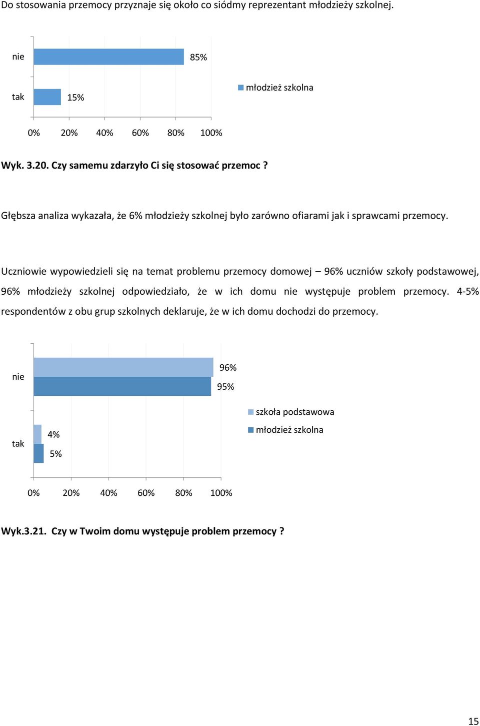 Uczniowie wypowiedzieli się na temat problemu przemocy domowej 96% uczniów szkoły podstawowej, 96% młodzieży szkolnej odpowiedziało, że w ich domu nie występuje