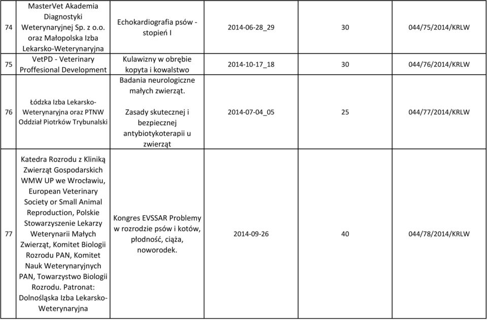 o. oraz Małopolska Izba Lekarsko- VetPD - Veterinary Proffesional Development Łódzka Izba Lekarsko- oraz PTNW Oddział Piotrków Trybunalski Echokardiografia psów - stopień I Kulawizny w obrębie kopyta