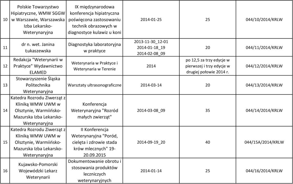 Janina Łukaszewska Redakcja "Weterynarii w Praktyce" Wydawnictwo ELAMED Politechnika Katedra Rozrodu Ziwerząt z Kliniką WMW UWM w Olsztynie, Warmiińsko- Mazurska Izba Lekarsko- Katedra Rozrodu