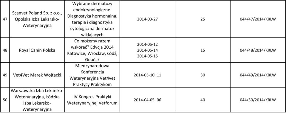 o., Opolska Izba Lekarsko- 48 Royal Canin Polska 49 Vet4Vet Marek Wojtacki 50 Warszawska Izba Lekarsko-, Łódzka Izba Lekarsko- Wybrane dermatozy