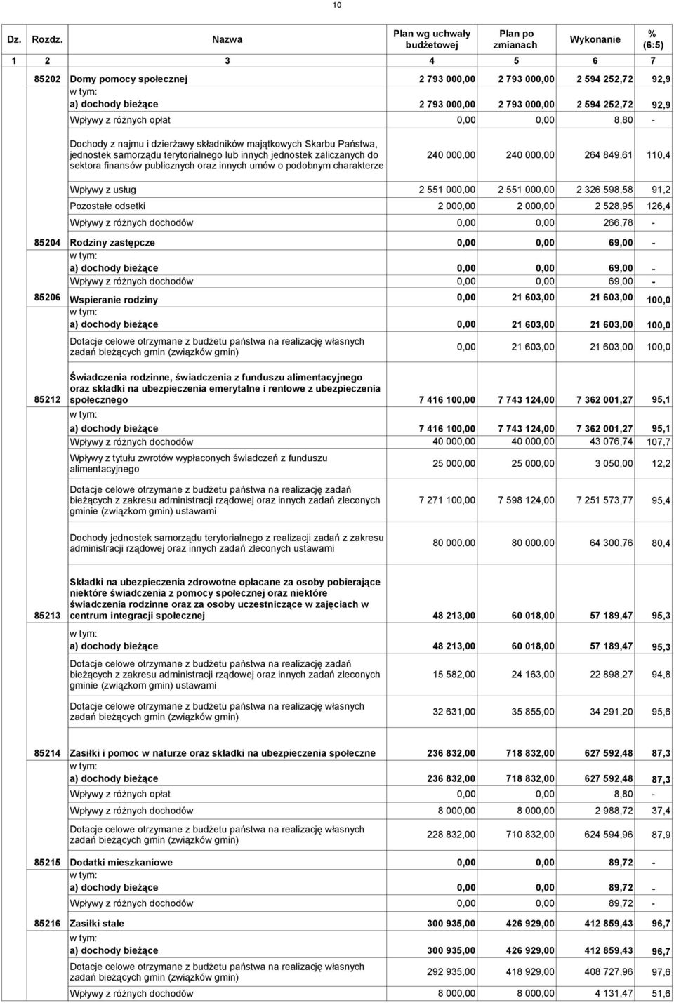 różnych opłat 0,00 0,00 8,80 - (6:5) Dochody z najmu i dzierżawy składników majątkowych Skarbu Państwa, jednostek samorządu terytorialnego lub innych jednostek zaliczanych do sektora finansów