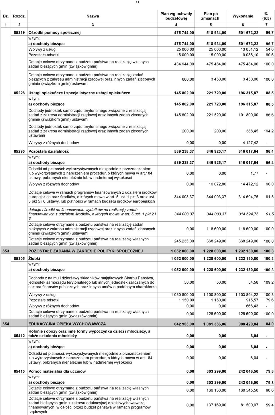 000,00 25 000,00 13 651,12 54,6 Pozostałe odsetki 15 000,00 15 000,00 9 088,10 60,6 Dotacje celowe otrzymane z budżetu państwa na realizację własnych zadań bieżących gmin (związków gmin) 434 944,00