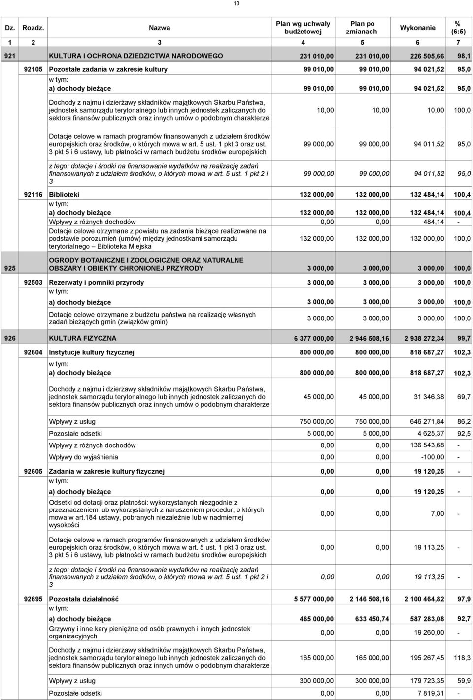 021,52 95,0 a) dochody bieżące 99 010,00 99 010,00 94 021,52 95,0 (6:5) Dochody z najmu i dzierżawy składników majątkowych Skarbu Państwa, jednostek samorządu terytorialnego lub innych jednostek