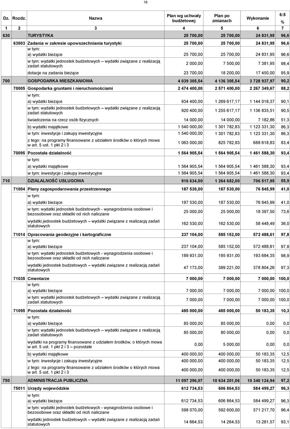 bieżące 25 700,00 25 700,00 24 831,95 96,6 wydatki jednostek budżetowych wydatki związane z realizacją zadań dotacje na zadania bieżące 23 700,00 18 200,00 17 450,00 95,9 700 GOSPODARKA MIESZKANIOWA