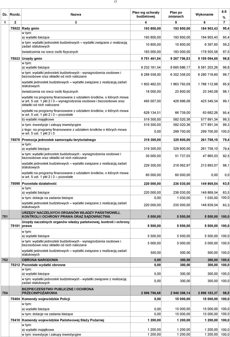 związane z realizacją zadań świadczenia na rzecz osób fizycznych 183 000,00 183 000,00 178 505,58 97,5 75023 Urzędy gmin 9 751 461,54 9 267 706,53 9 159 094,60 98,8 a) wydatki bieżące 9 232 161,54 8