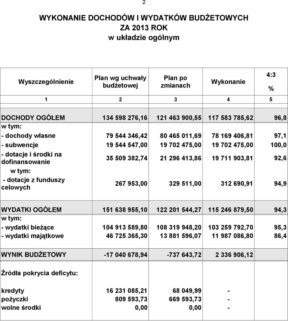 funduszy celowych 35 509 382,74 21 296 413,86 19 711 903,81 267 953,00 329 511,00 312 690,91 92,6 94,9 WYDATKI OGÓŁEM 151 638 955,10 122 201 544,27 115 246 879,50 94,3 - wydatki bieżące 104 913