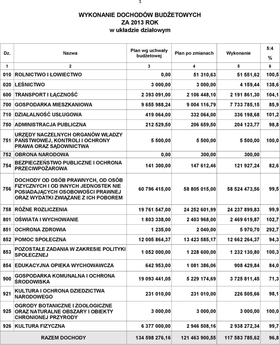 106 448,10 2 191 861,30 104,1 700 GOSPODARKA MIESZKANIOWA 9 655 988,24 9 004 116,79 7 733 785,15 85,9 710 DZIAŁALNOŚĆ USŁUGOWA 419 064,00 332 064,00 336 198,68 101,2 750 ADMINISTRACJA PUBLICZNA 212