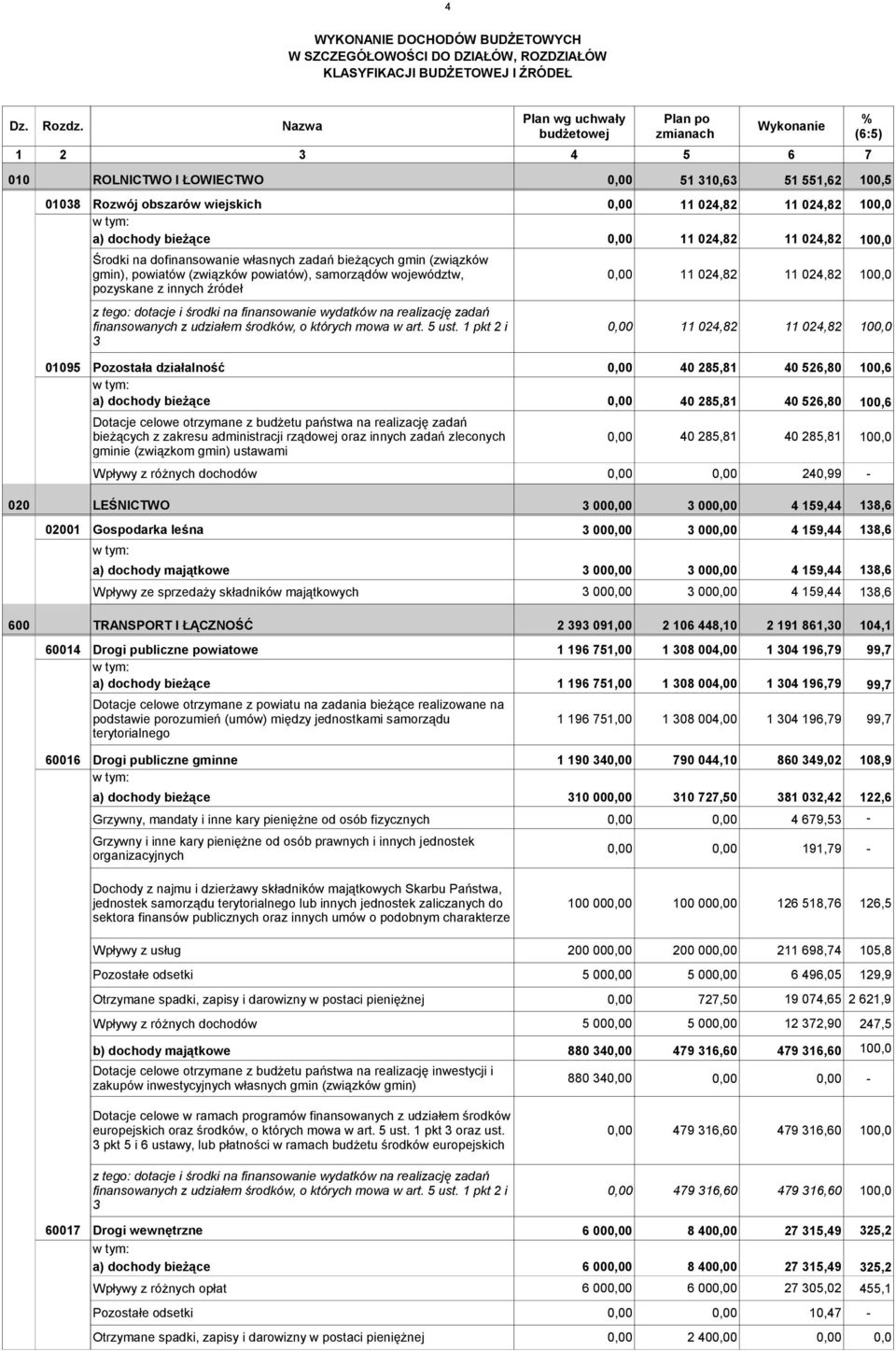 024,82 11 024,82 100,0 Środki na dofinansowanie własnych zadań bieżących gmin (związków gmin), powiatów (związków powiatów), samorządów województw, pozyskane z innych źródeł z tego: dotacje i środki