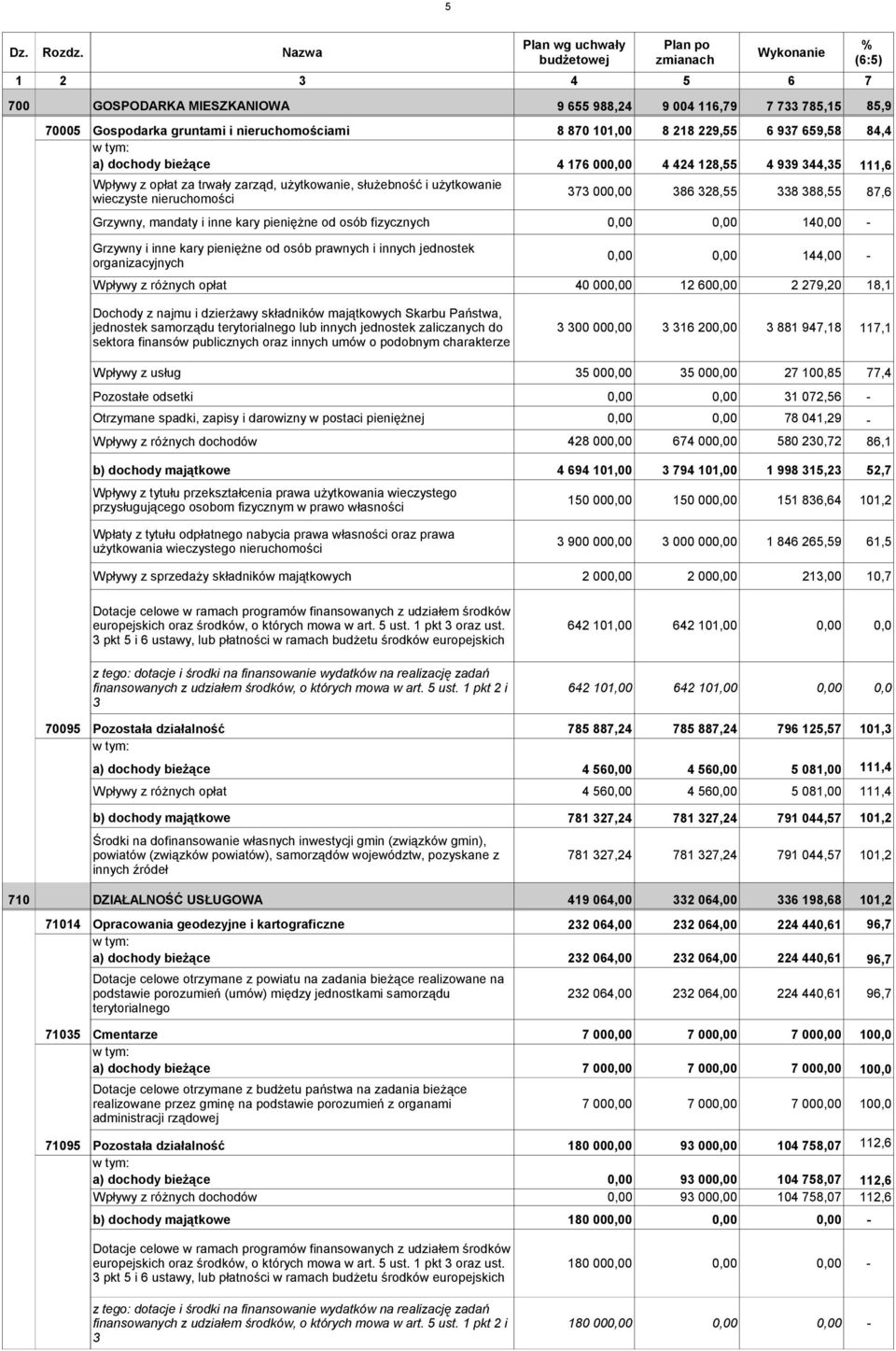 659,58 84,4 a) dochody bieżące 4 176 000,00 4 424 128,55 4 939 344,35 111,6 Wpływy z opłat za trwały zarząd, użytkowanie, służebność i użytkowanie wieczyste nieruchomości Grzywny, mandaty i inne kary