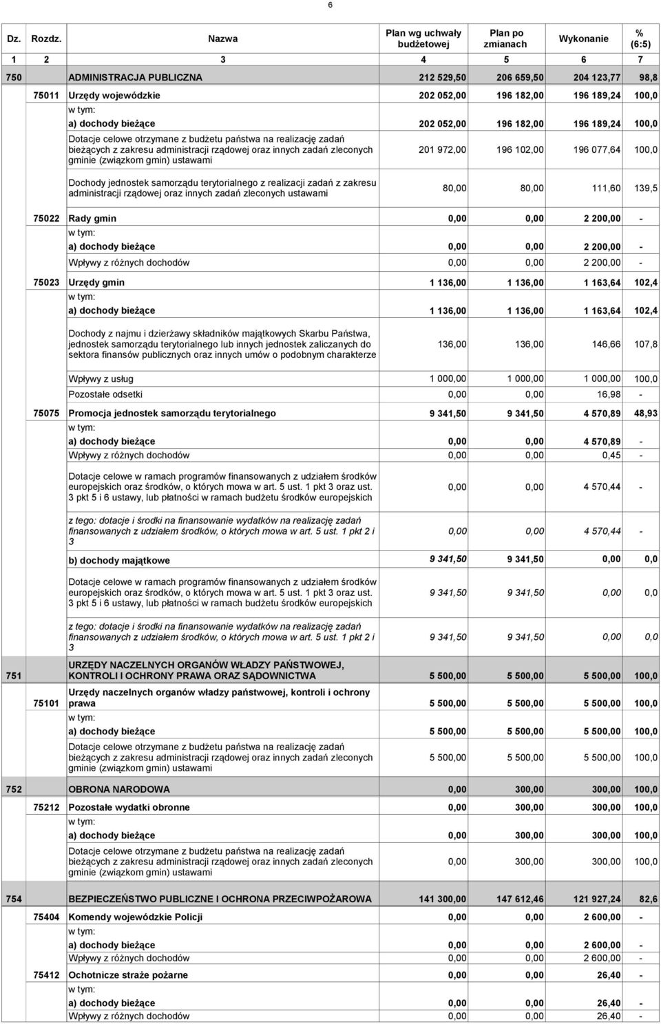 202 052,00 196 182,00 196 189,24 100,0 Dotacje celowe otrzymane z budżetu państwa na realizację zadań bieżących z zakresu administracji rządowej oraz innych zadań zleconych gminie (związkom gmin)