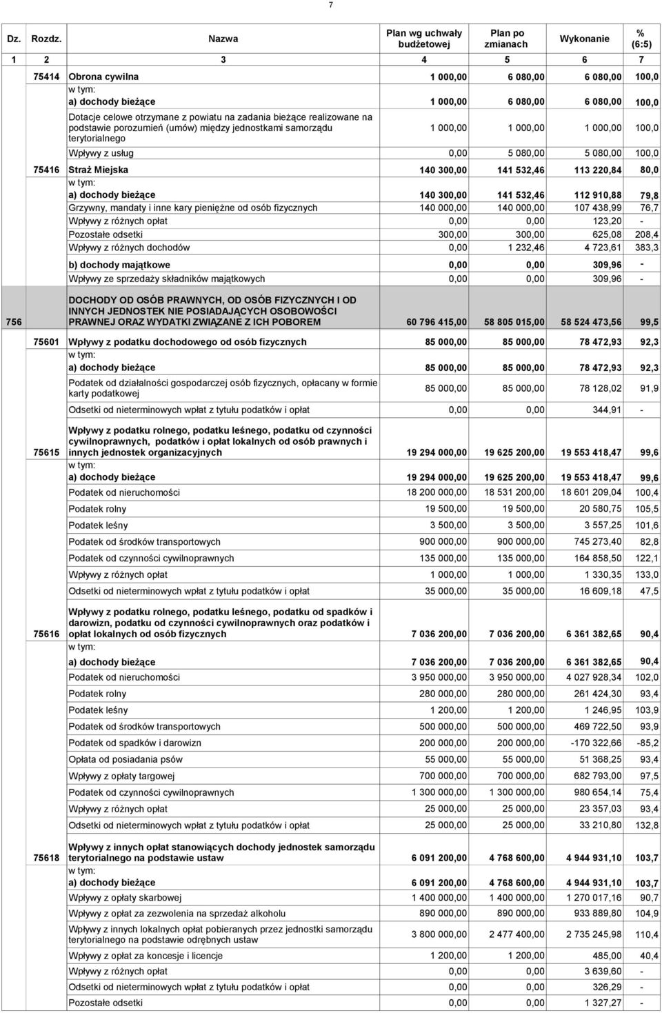 zadania bieżące realizowane na podstawie porozumień (umów) między jednostkami samorządu terytorialnego 1 000,00 1 000,00 1 000,00 Wpływy z usług 0,00 5 080,00 5 080,00 100,0 75416 Straż Miejska 140