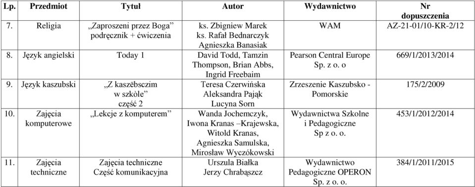 Zajęcia techniczne Lekcje z komputerem Zajęcia techniczne Część komunikacyjna Teresa Czerwińska Aleksandra Pająk Lucyna Sorn Wanda Jochemczyk, Iwona Kranas Krajewska, Witold Kranas,