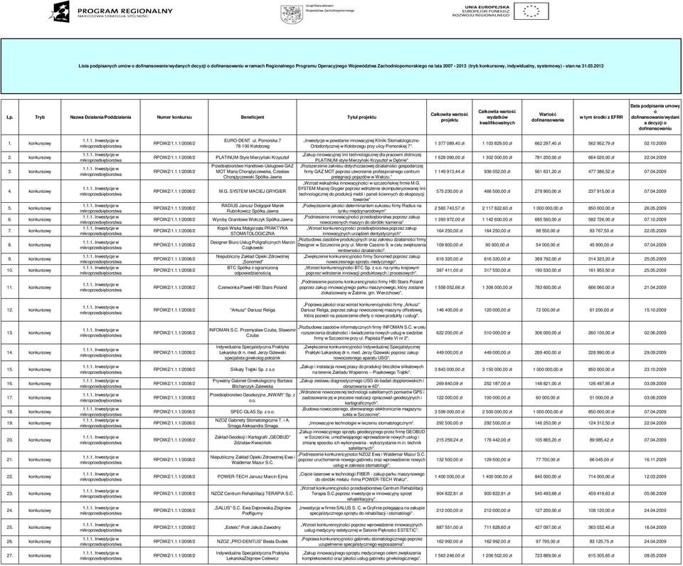 Tryb Nazwa Działania/Poddziałania Numer konkursu Beneficjent Tytuł projektu Całkowita wartość projektu Całkowita wartość wydatków kwalifikowalnych Wartość dofinansowania w tym środki z EFRR Data