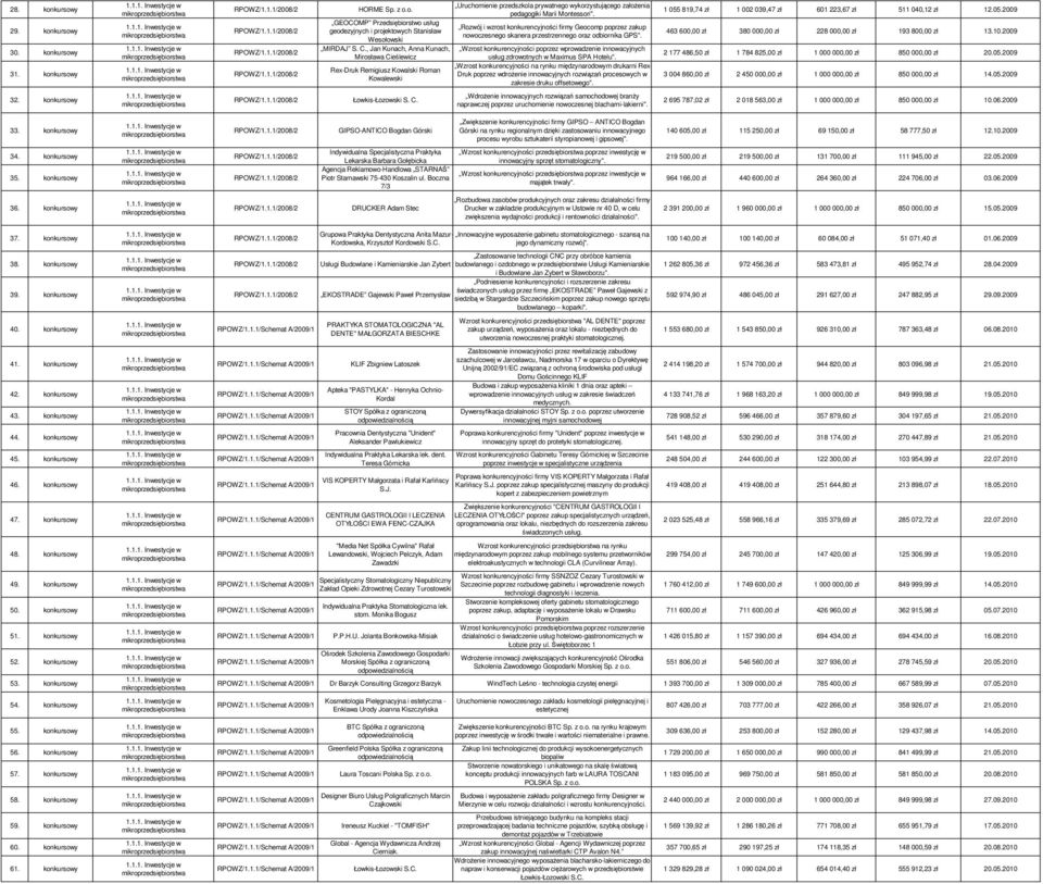 Rozwój i wzrost konkurencyjności firmy Geocomp poprzez zakup nowoczesnego skanera przestrzennego oraz odbiornika GPS".