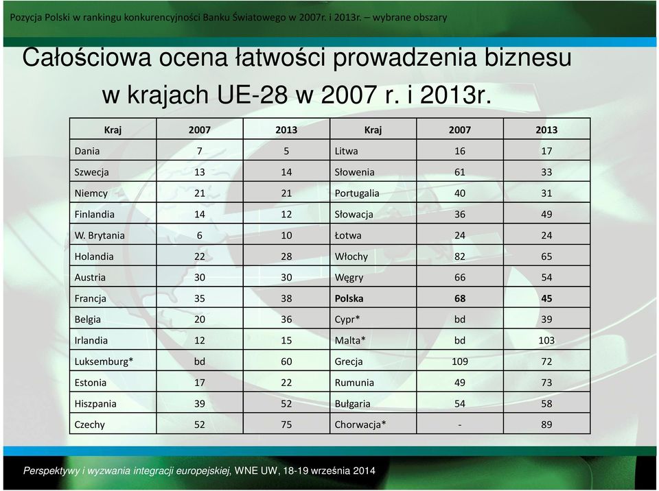 Kraj 2007 2013 Dania 7 5 Szwecja 13 Niemcy Kraj 2007 2013 Litwa 16 17 14 Słowenia 61 33 21 21 Portugalia 40 31 Finlandia 14 12 Słowacja 36 49 W.